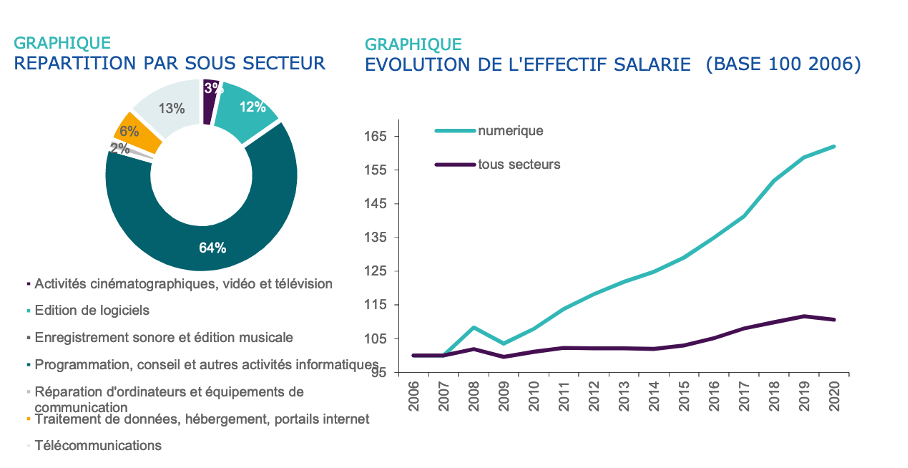 evolution effectifs salarié - observatoire emploi Nantes 