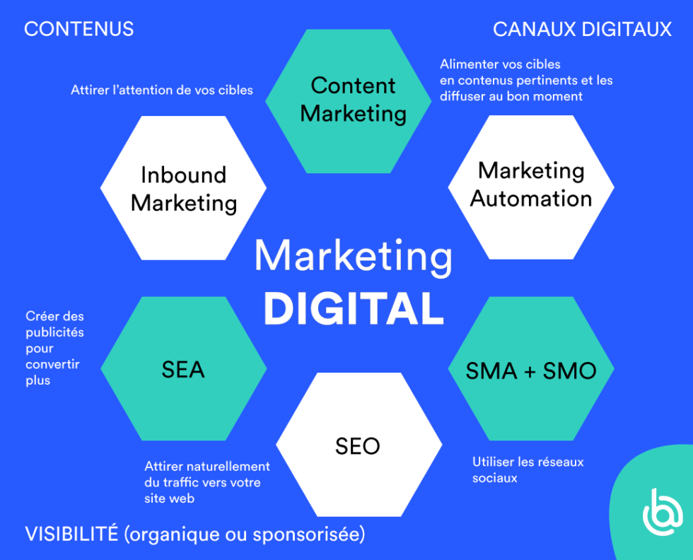 Comment Actionner Les Différents Leviers Du Marketing Numérique ? - Hanoot